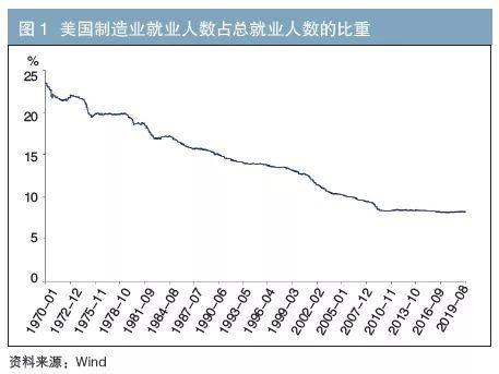 美國制造業(yè)的發(fā)展變遷對我國的啟示